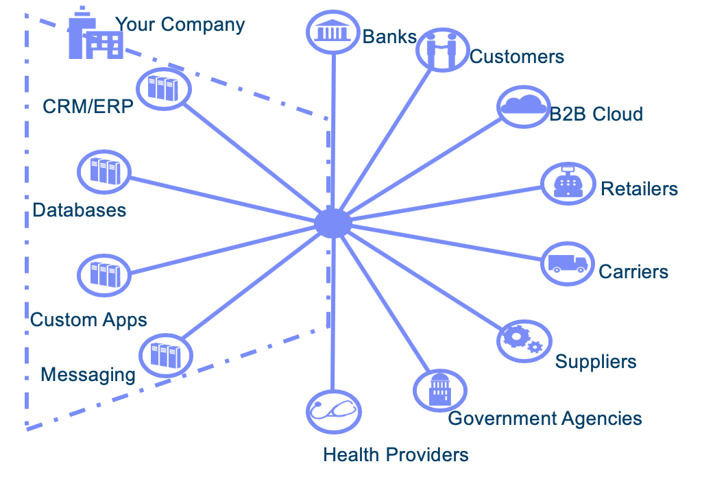 ROI Logistics | Sterling B2B Integrator